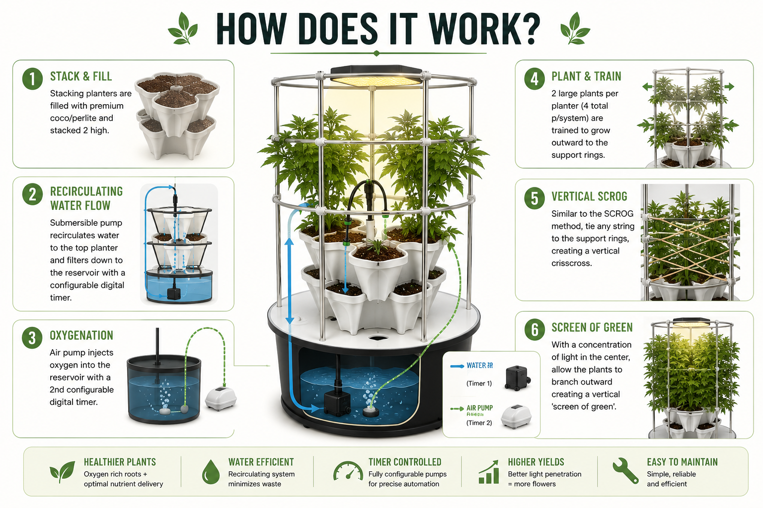VHX hybrid vertical Screen of Green SCROG how to