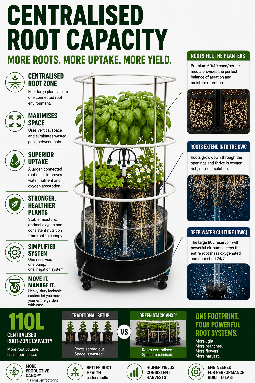 Greenstack VHX centralized root system DWC hydroponic hybrid